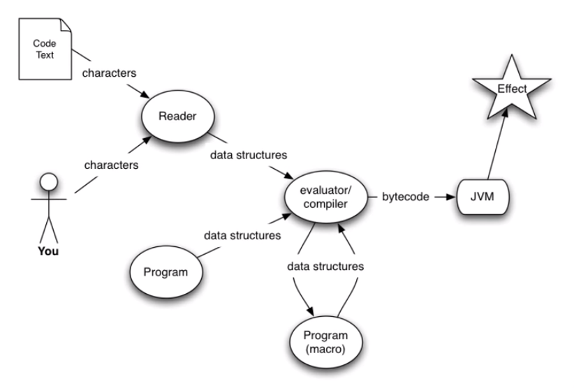 Interacitivity and Programs Writing Programs