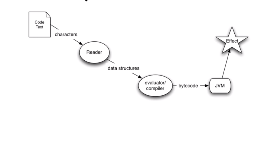 Clojure Evaluation