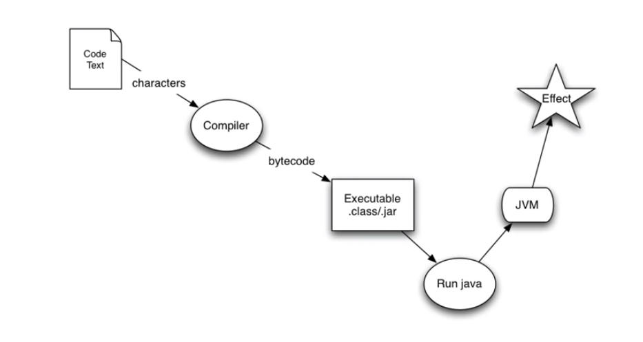 Java Evaluation